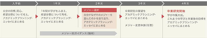 アカデミックプランニング　入学から卒業まで