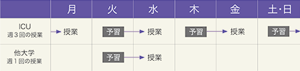 ICUの1週間
