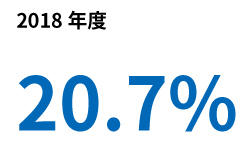 2018年度 20.7%