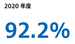 2019年度 94.1%
