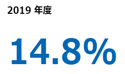 2019年度 14.8%