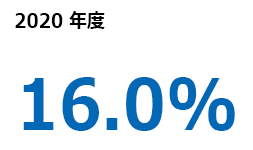 2019年度 14.8%