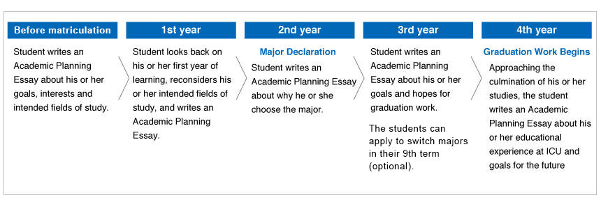 Thesis For Compare Contrast Essay Academic Planning From Enrollment To Graduation Reflective Essay English Class also Business Management Essay Topics Academic Supporticu International Christian University Small Essays In English