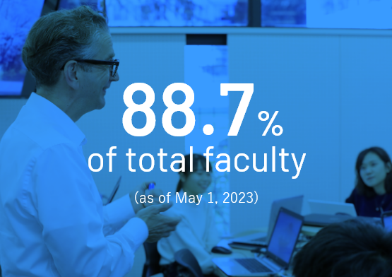 88.7% of total faculty (as of May 1, 2023)