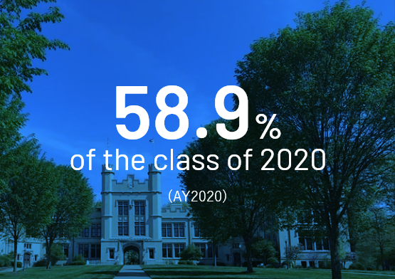 58.9% of the class of 2020 (AY2020)