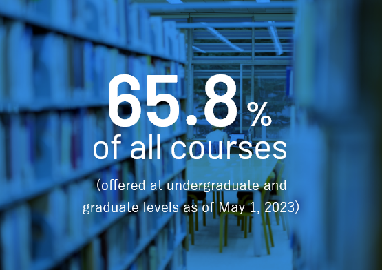 65.8% of all courses (offered at undergraduate and graduate levels as of May 1, 2023)