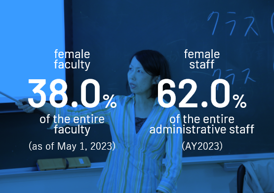 38.0% of the entire faculty (as of May 1, 2023) 62.0% of the entire staff: (AY2023)