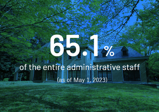 65.1% of the entire staff (as of May 1, 2023)