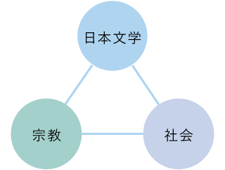 環境研究