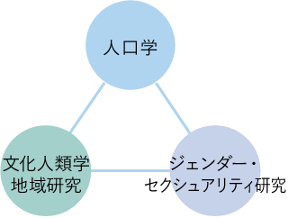 人口学 文化人類学地域研究 ジェンダー・セクシュアリティ研究