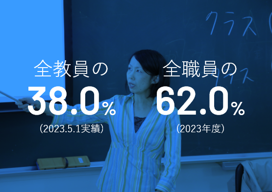 全教員の38.0%(2023.5.1実績)　全職員の62.0%(2023年度)