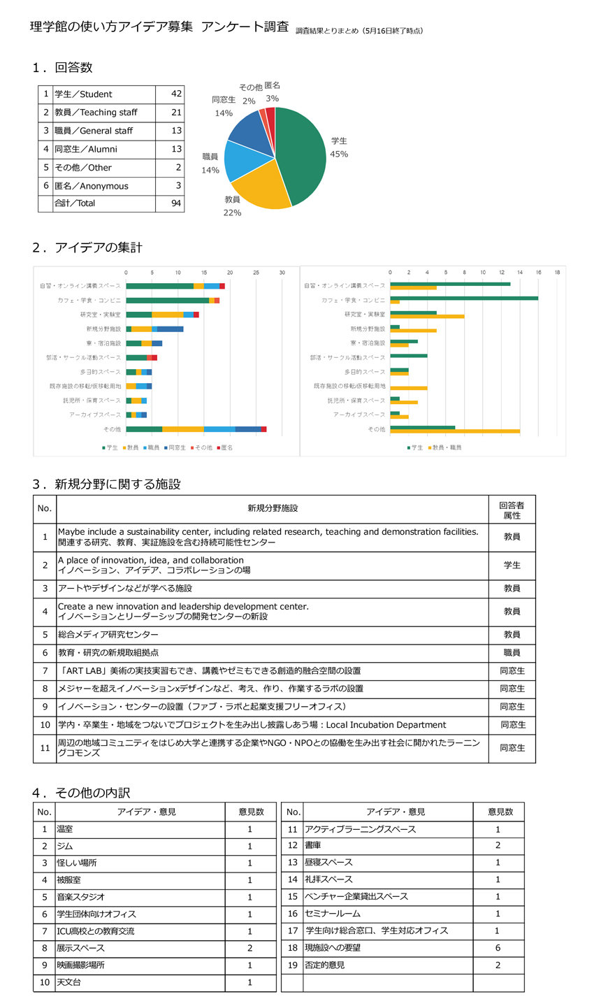 卒業生の方|国際基督教大学(ICU)