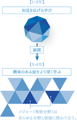 リベラルアーツの学びと「専門性」